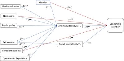 Motivation to Lead as Mediator of Relations Between the Dark Triad, Big Five, and Leadership Intention